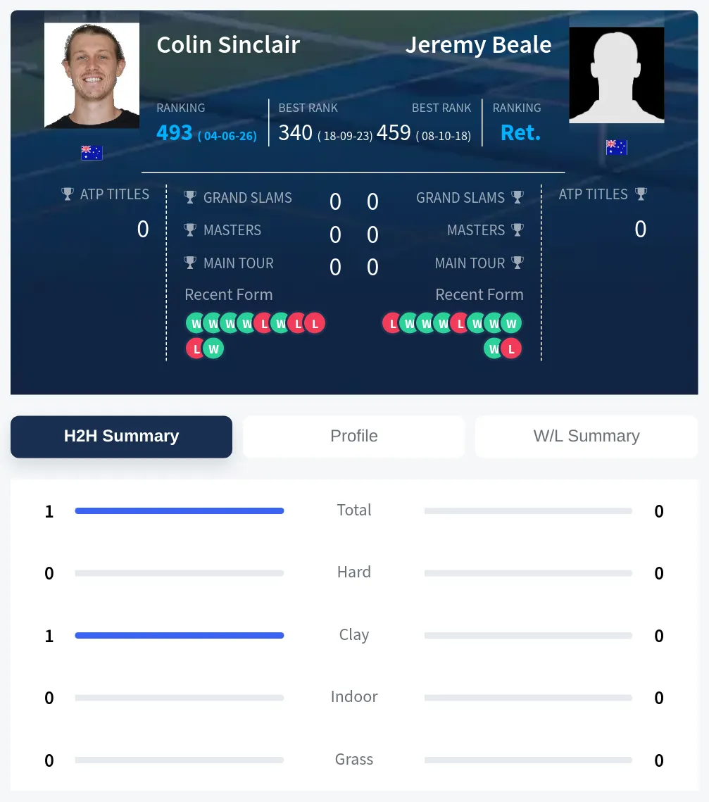 Sinclair Beale H2h Summary Stats