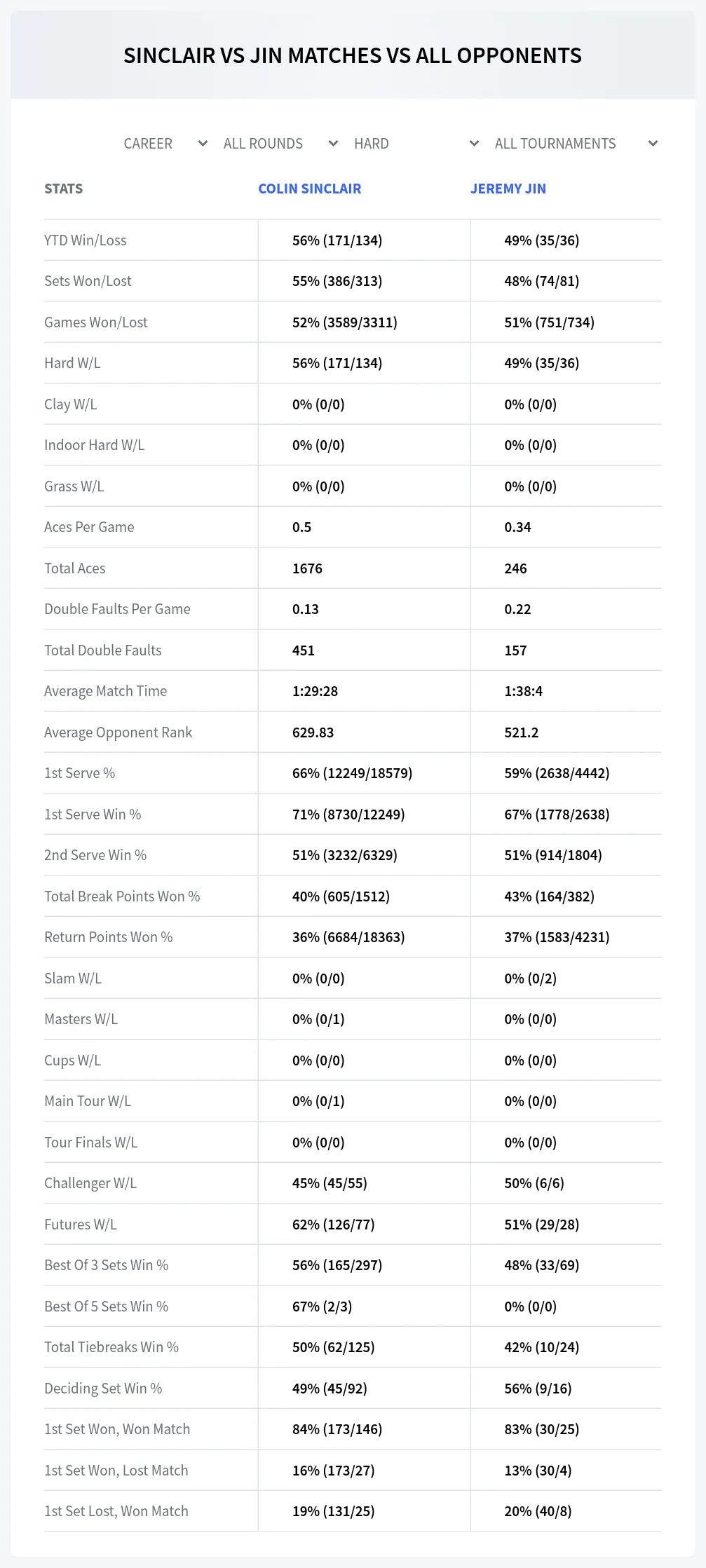 Colin Sinclair Jeremy Jin Prediction Stats