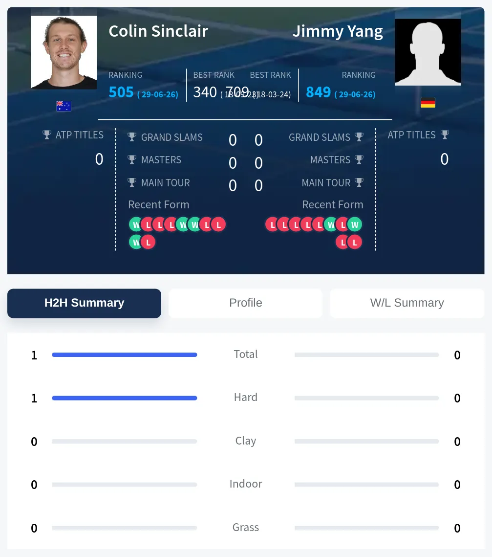 Sinclair Yang H2h Summary Stats
