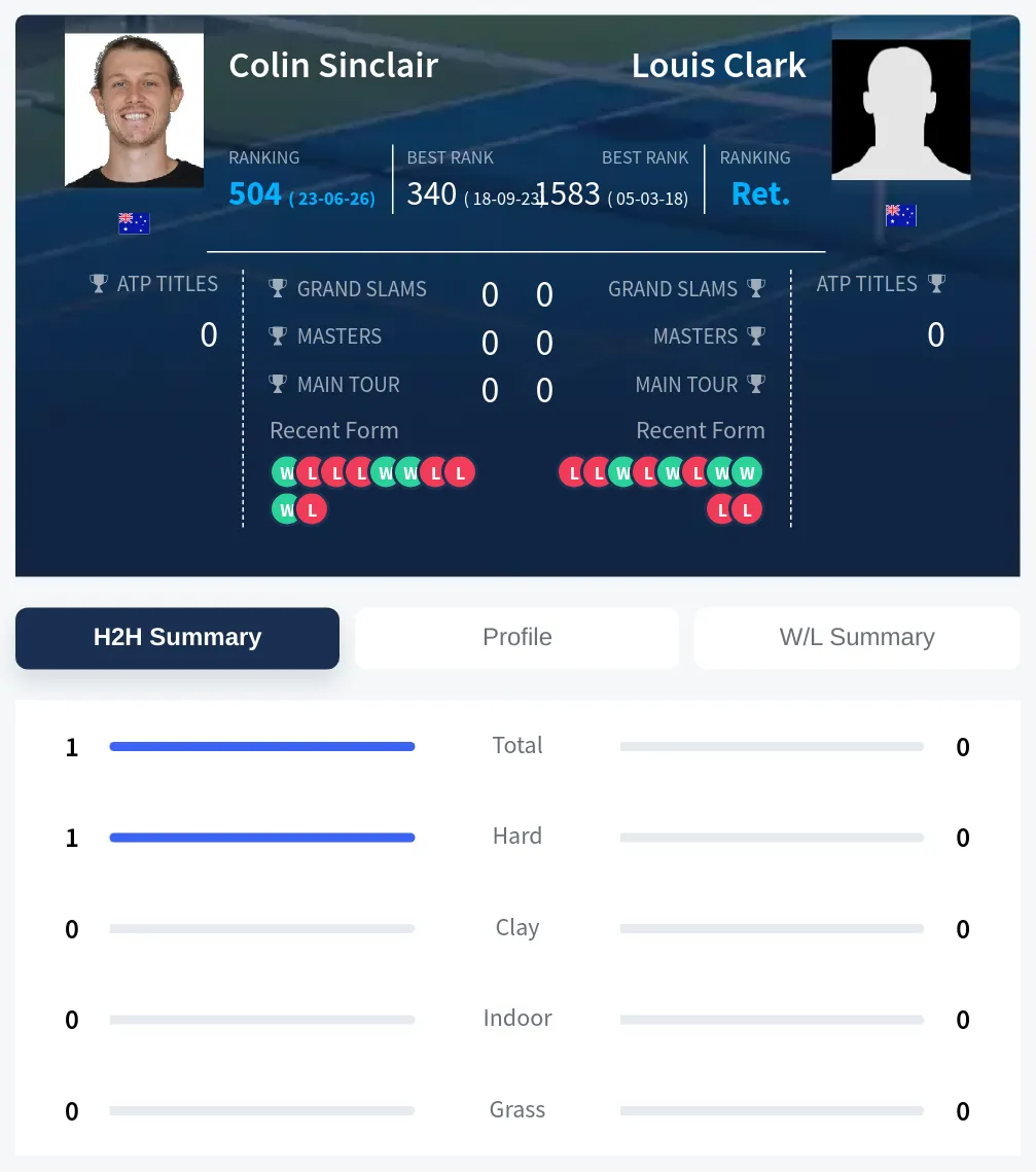 Clark Sinclair H2h Summary Stats