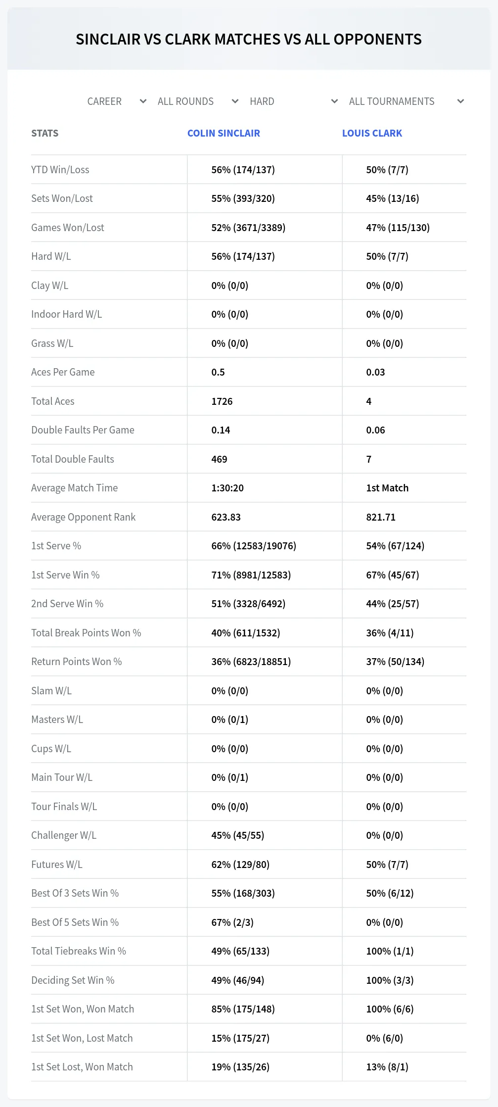 Louis Clark Colin Sinclair Prediction Stats