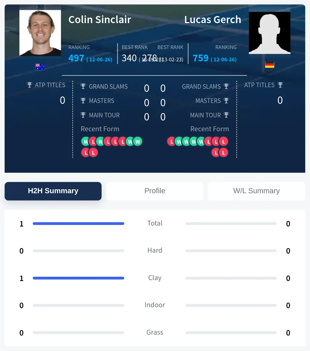 Sinclair Gerch H2h Summary Stats