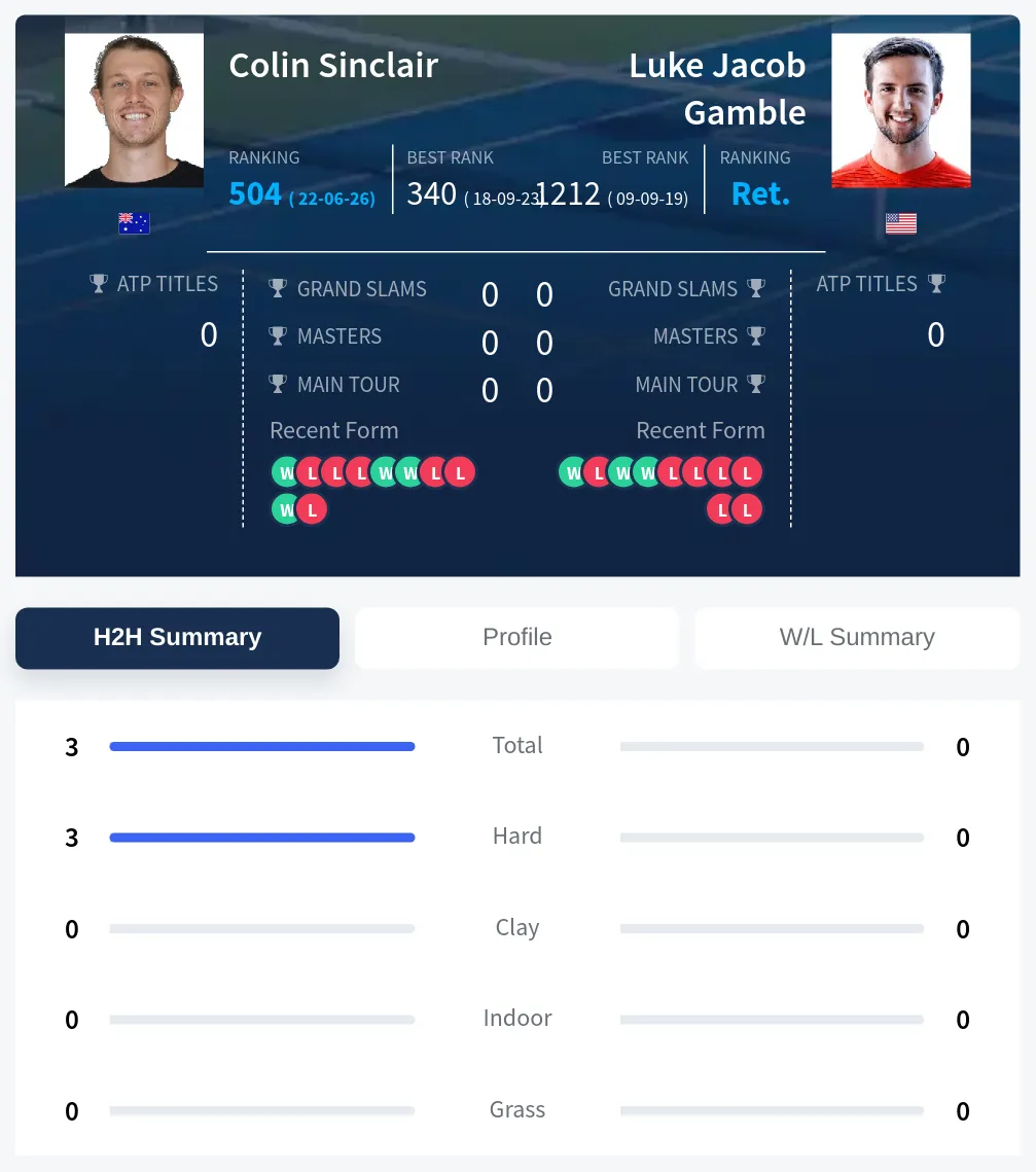 Sinclair Gamble H2h Summary Stats