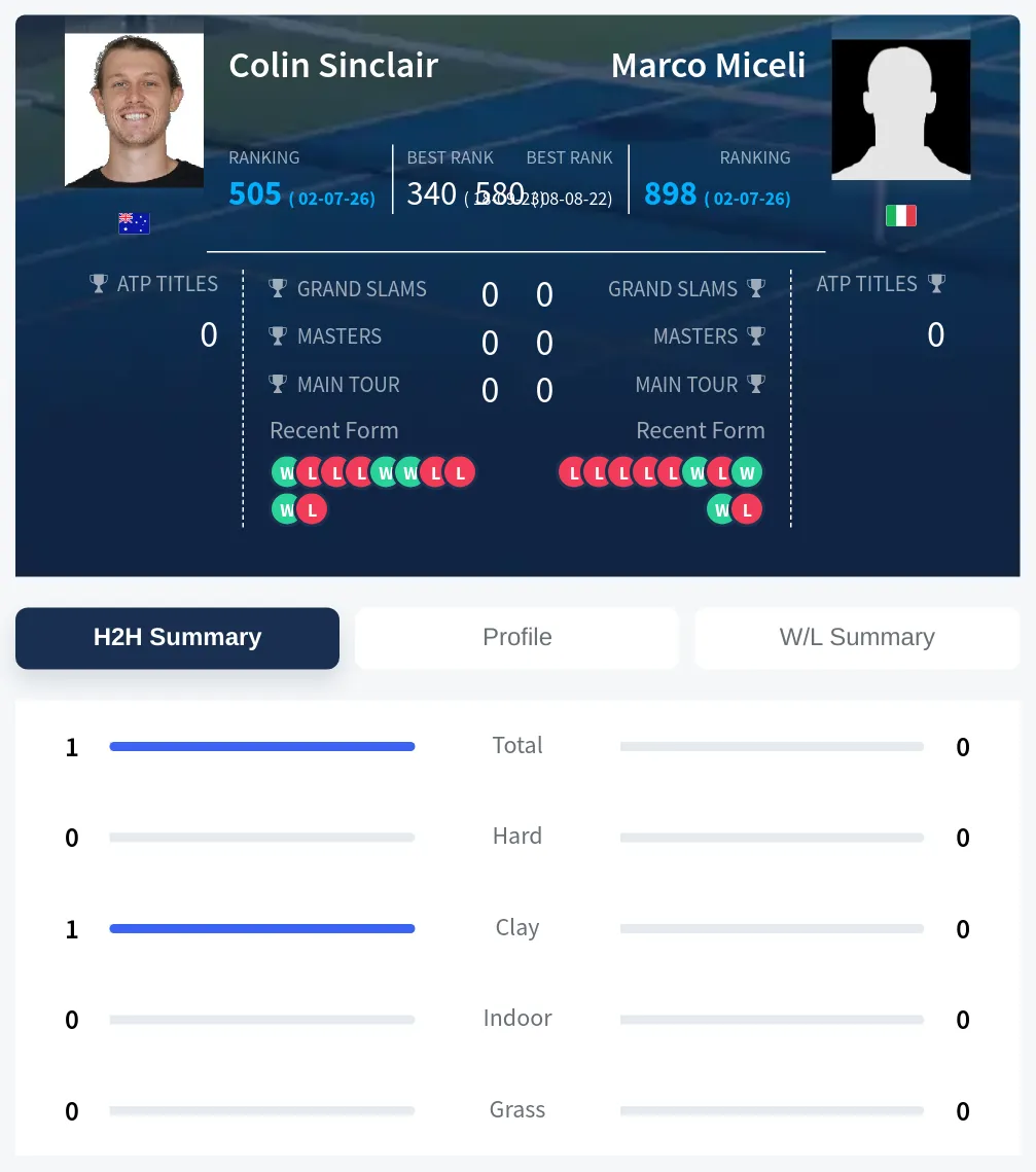 Sinclair Miceli H2h Summary Stats