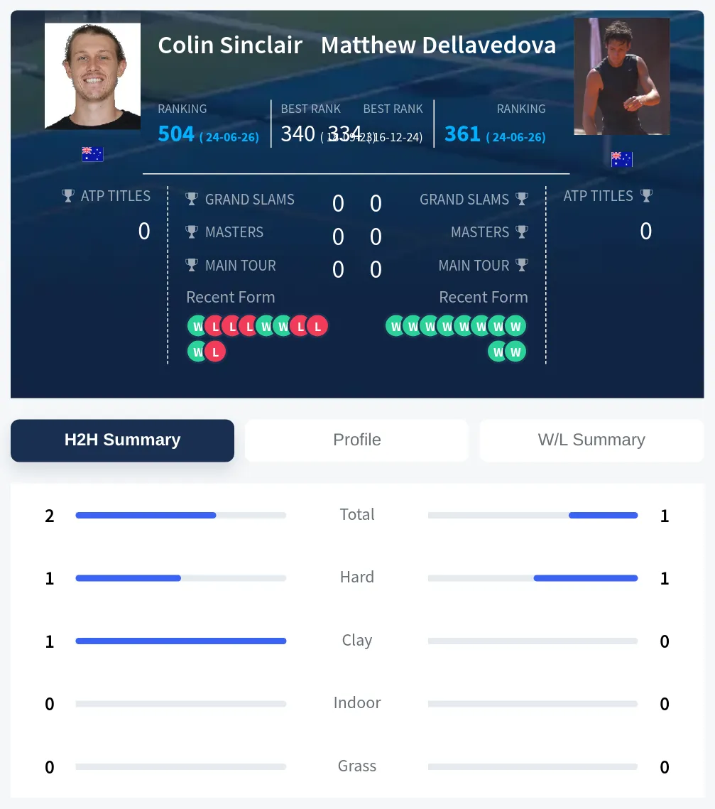 Sinclair Dellavedova H2h Summary Stats