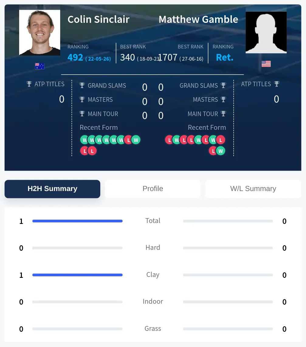 Gamble Sinclair H2h Summary Stats