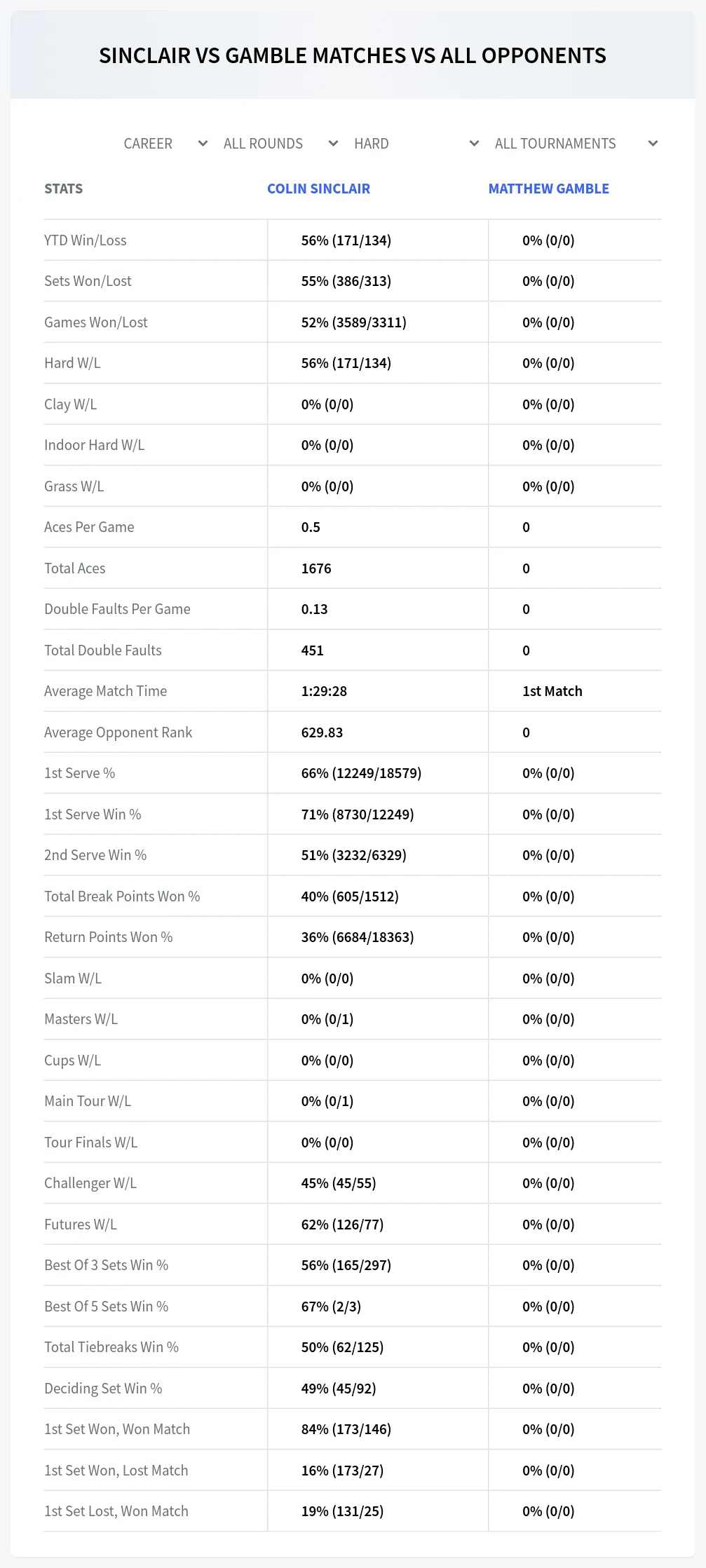 Matthew Gamble Colin Sinclair Prediction Stats