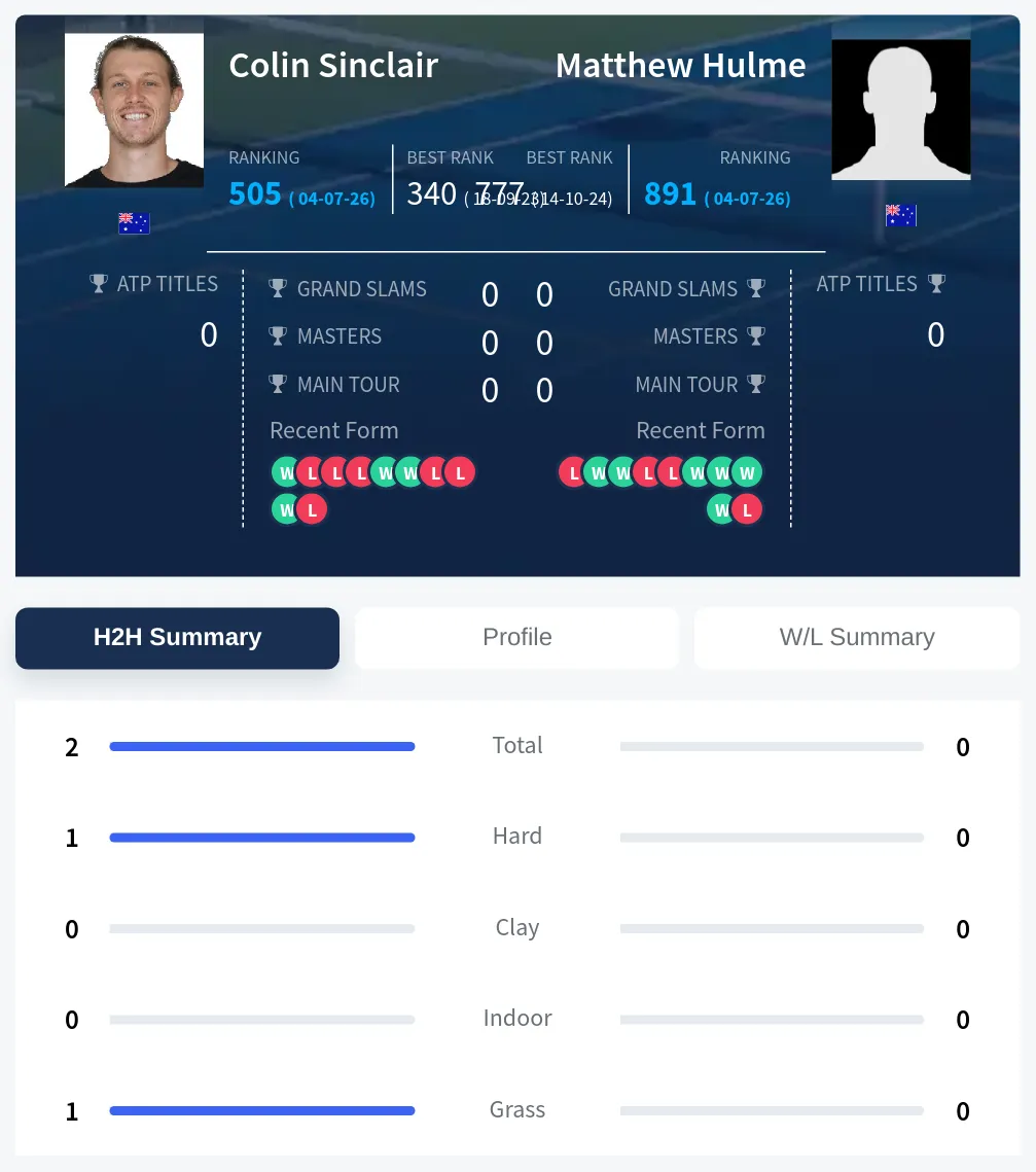 Sinclair Hulme H2h Summary Stats