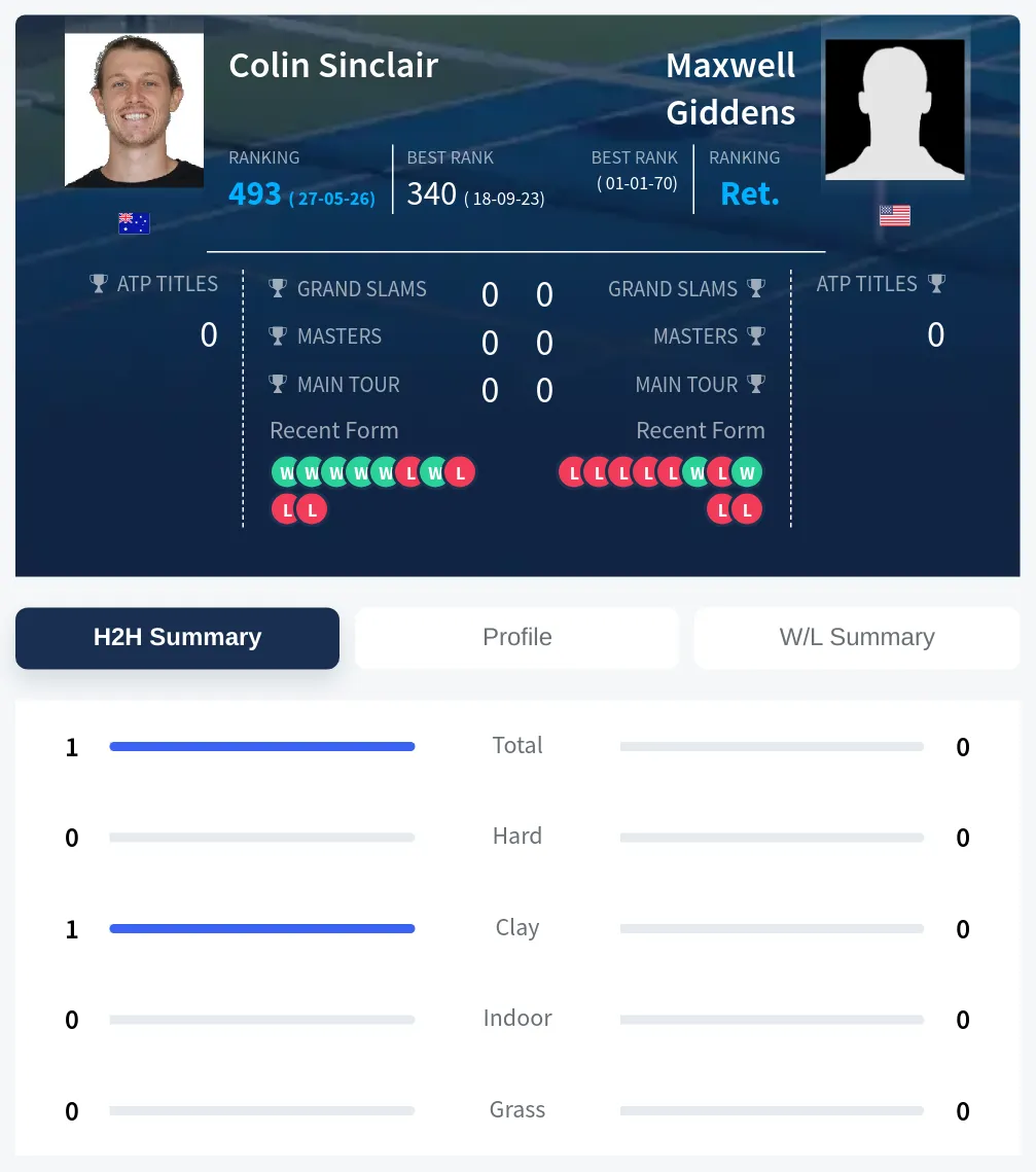Sinclair Giddens H2h Summary Stats