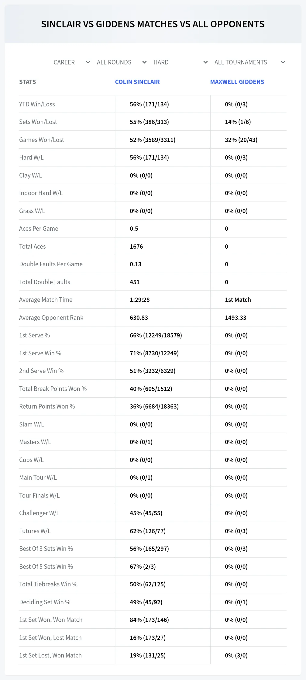 Colin Sinclair Maxwell Giddens Prediction Stats