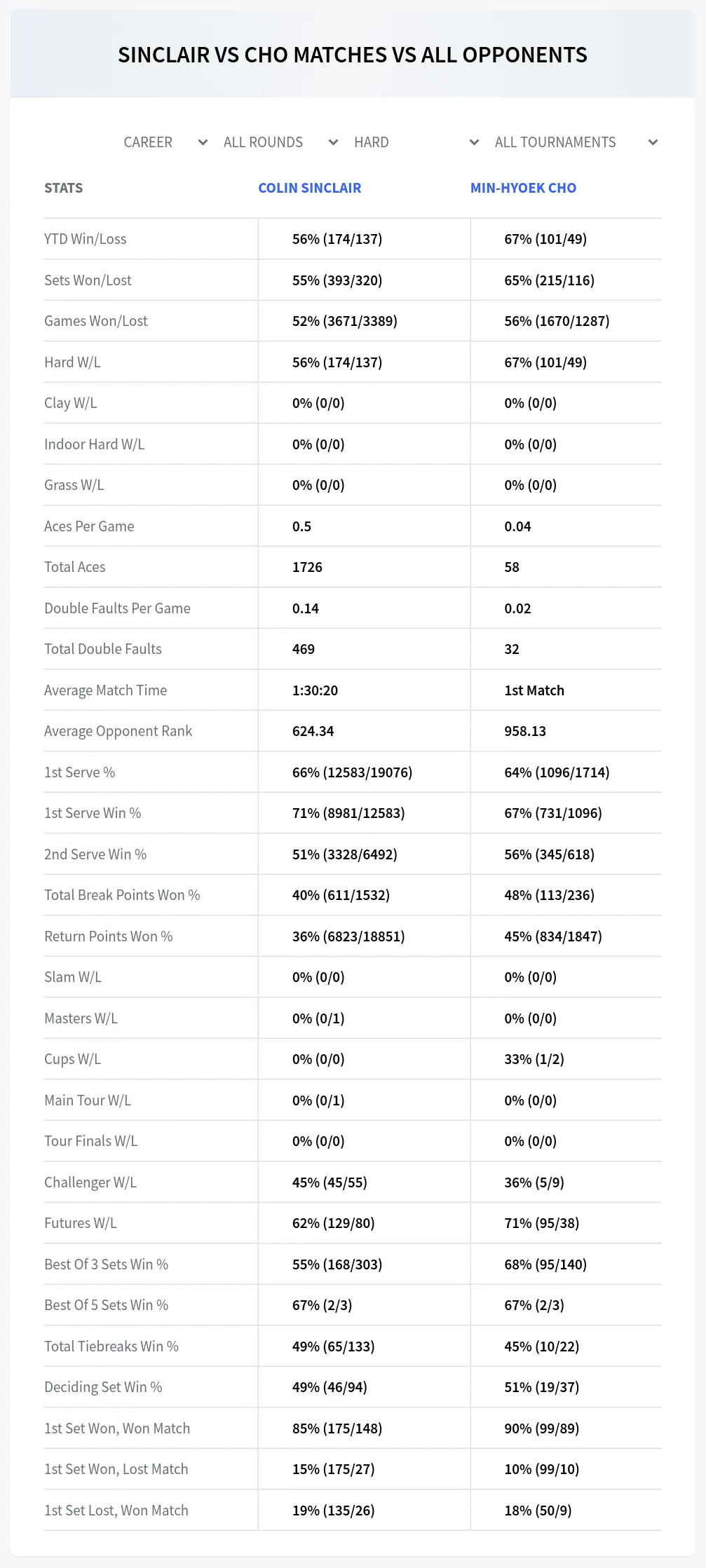 Colin Sinclair Min-Hyoek Cho Prediction Stats