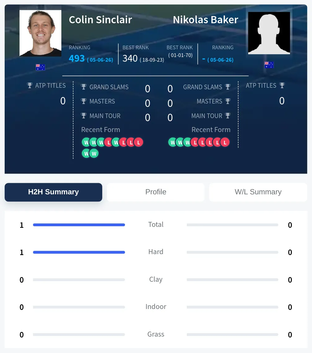 Sinclair Baker H2h Summary Stats