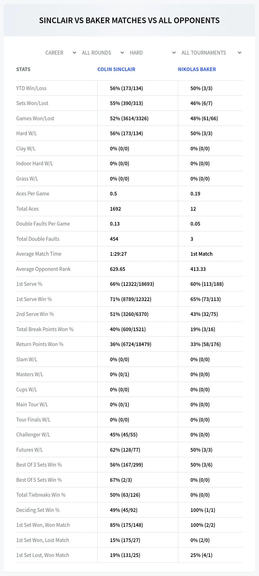 Colin Sinclair Nikolas Baker Prediction Stats