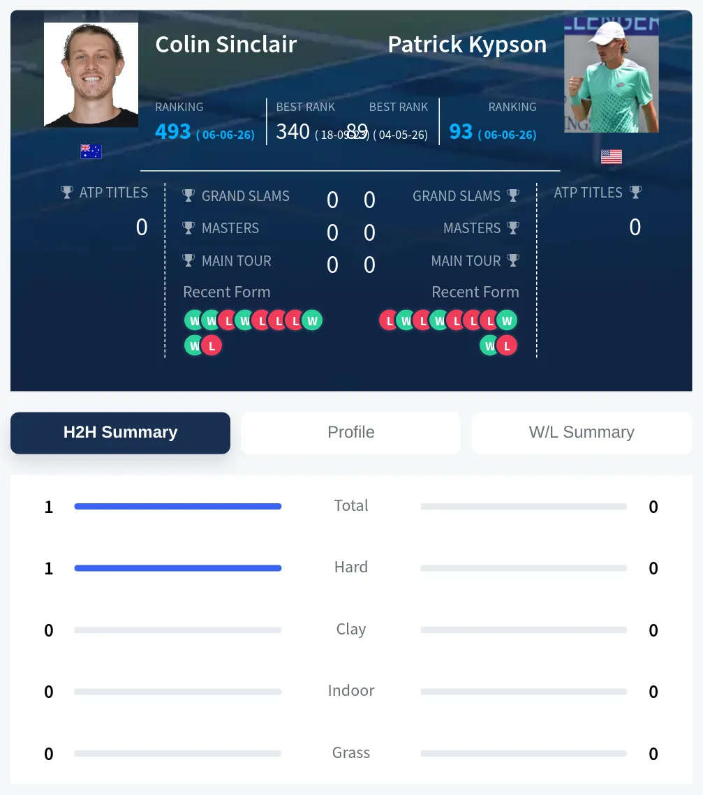 Sinclair Kypson H2h Summary Stats