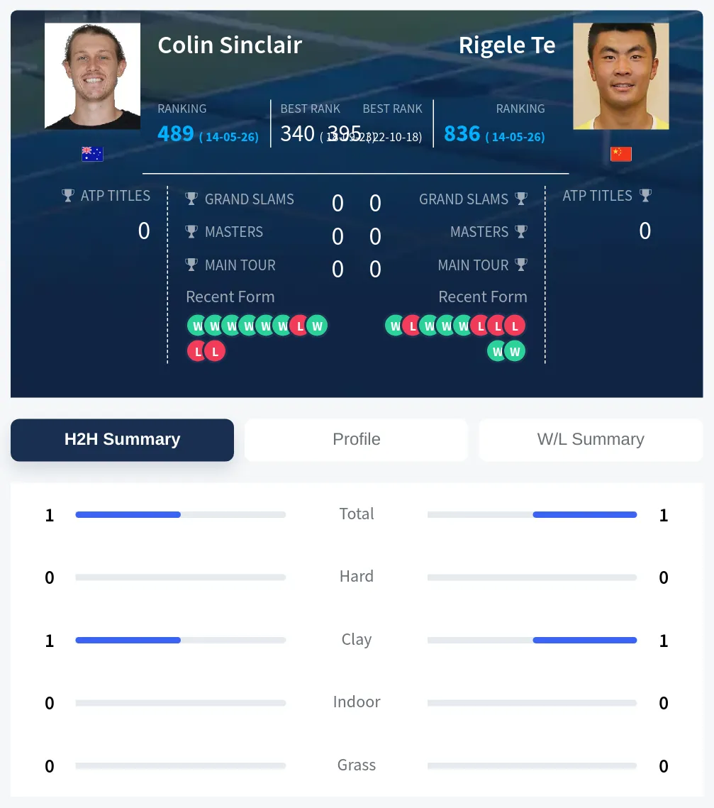 Sinclair Te H2h Summary Stats