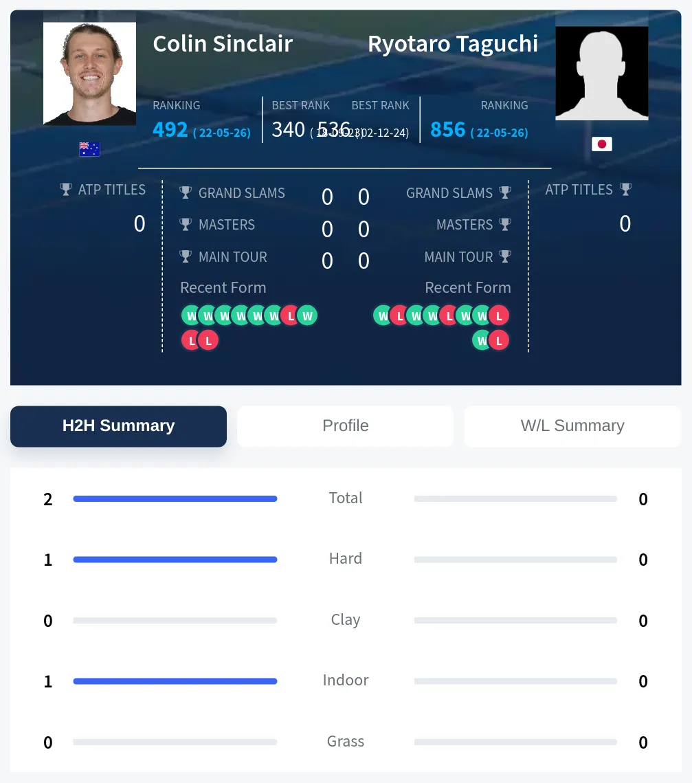 Sinclair Taguchi H2h Summary Stats