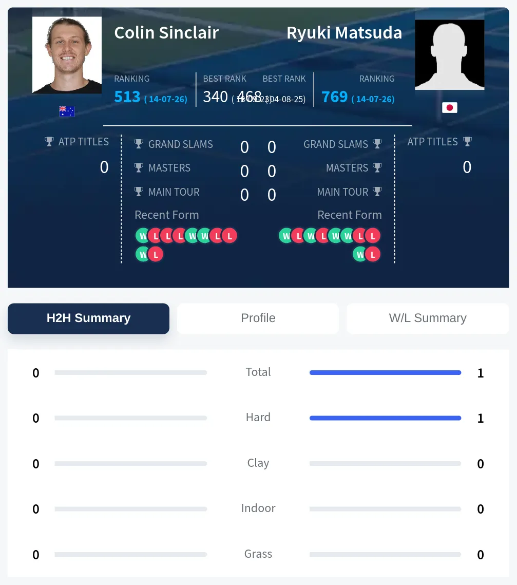 Matsuda Sinclair H2h Summary Stats
