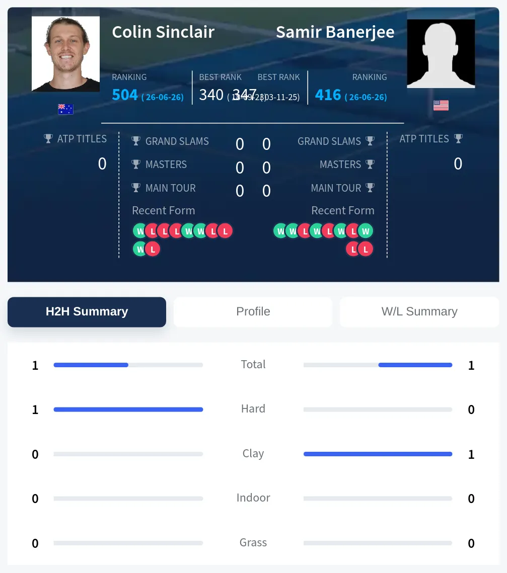 Banerjee Sinclair H2h Summary Stats