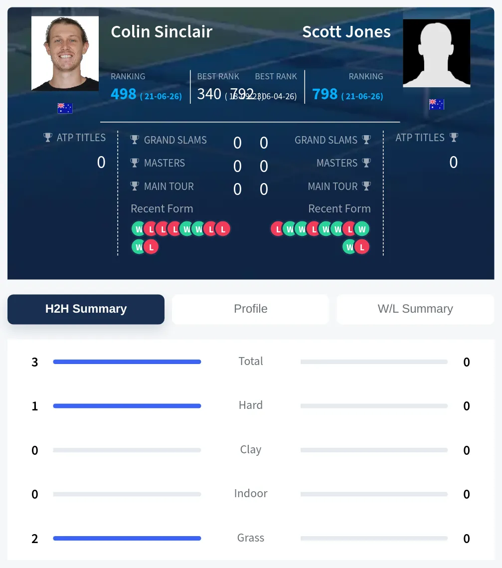 Sinclair Jones H2h Summary Stats