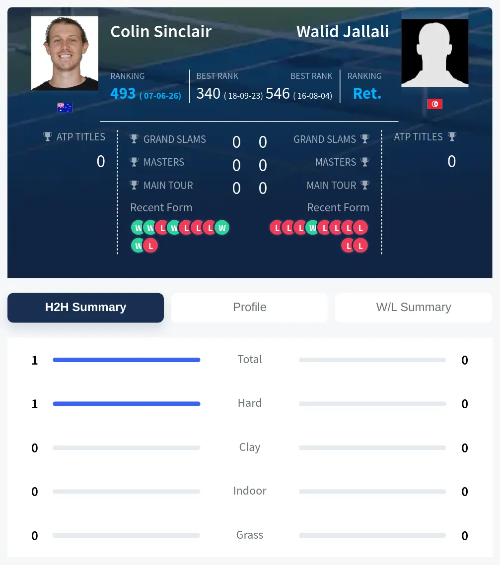 Sinclair Jallali H2h Summary Stats