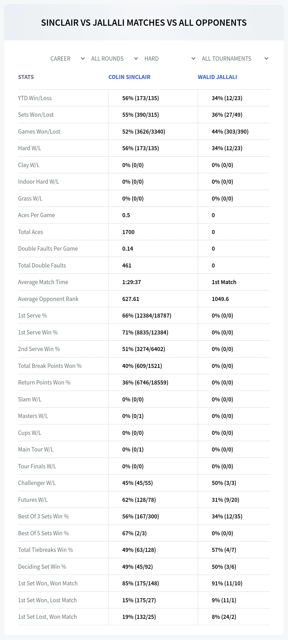 Colin Sinclair Walid Jallali Prediction Stats