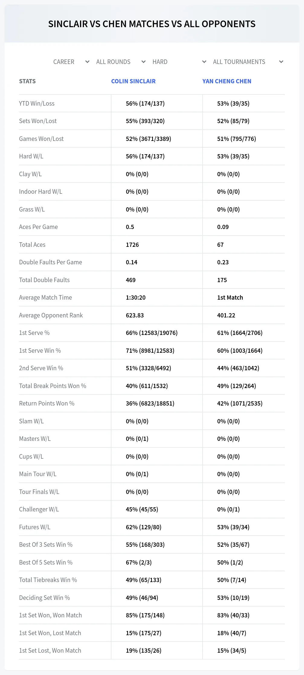Yan Cheng Chen Colin Sinclair Prediction Stats