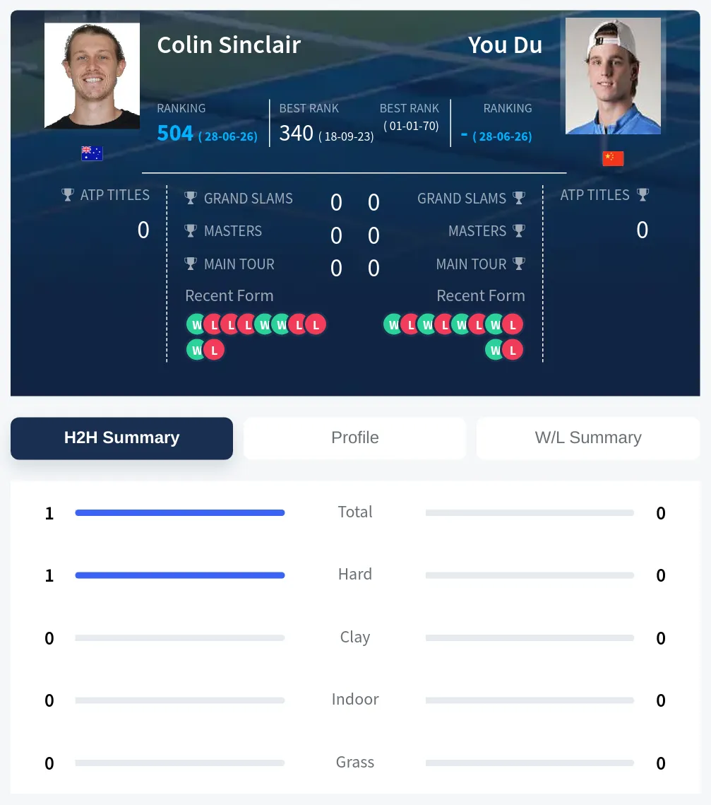 Du Sinclair H2h Summary Stats