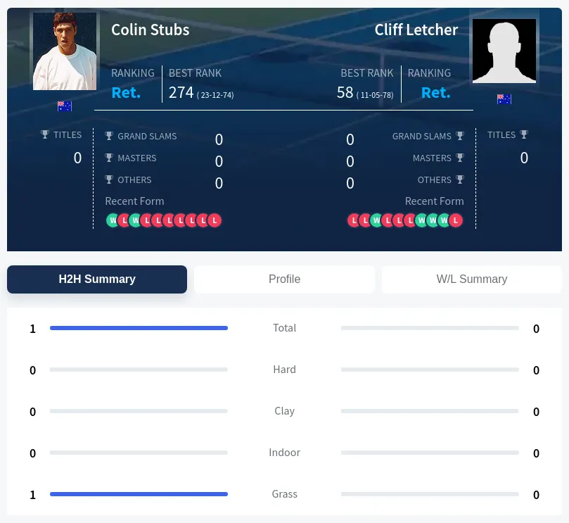 Stubs Letcher H2h Summary Stats