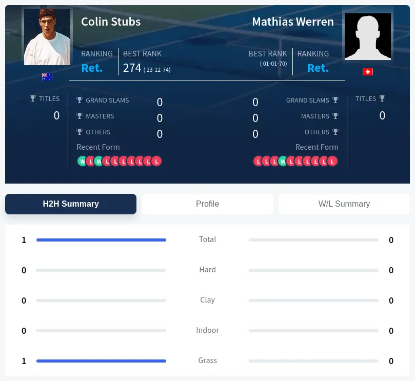 Werren Stubs H2h Summary Stats