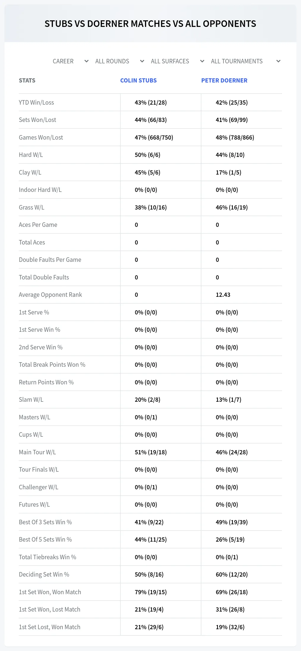 Colin Stubs Peter Doerner Prediction Stats