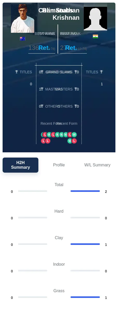 Stubs Krishnan H2h Summary Stats