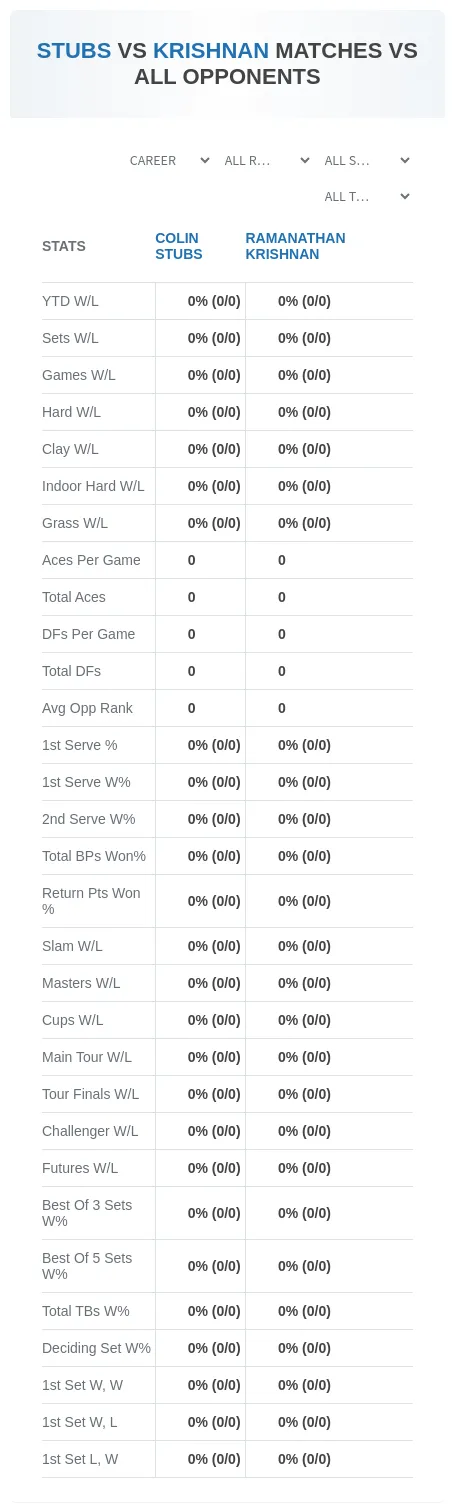 Colin Stubs Ramanathan Krishnan Prediction Stats