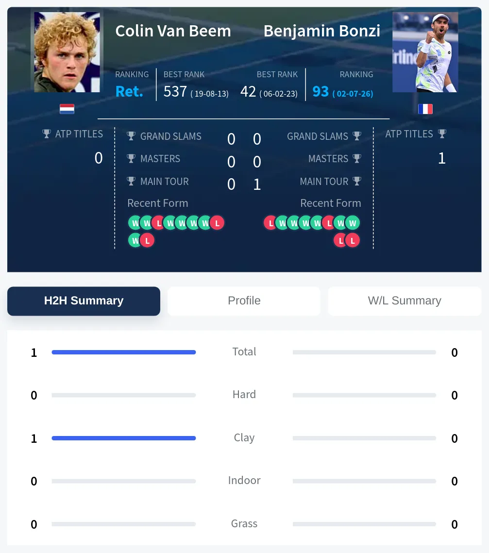 Beem Bonzi H2h Summary Stats