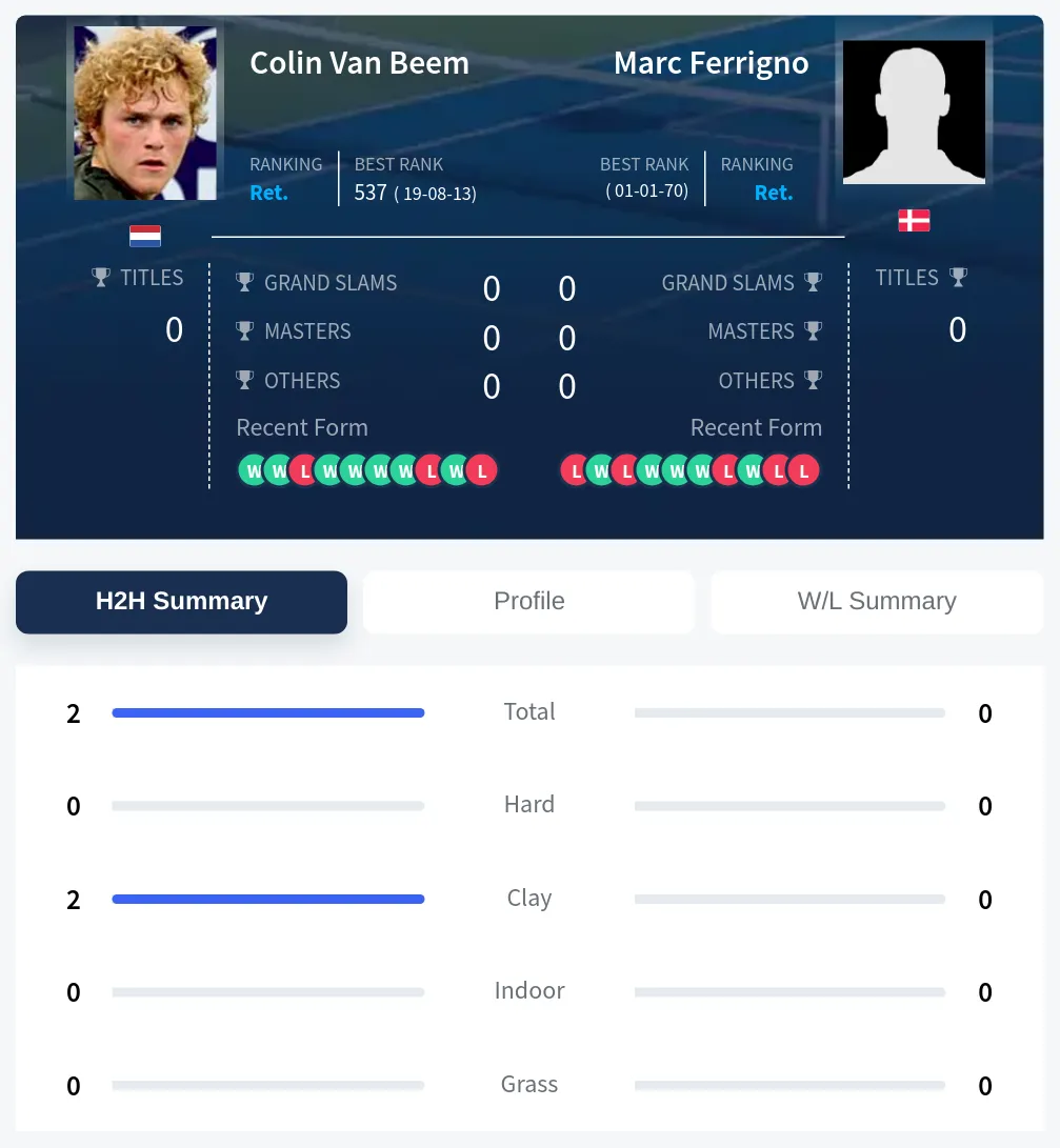 Beem Ferrigno H2h Summary Stats