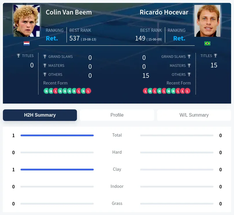 Beem Hocevar H2h Summary Stats