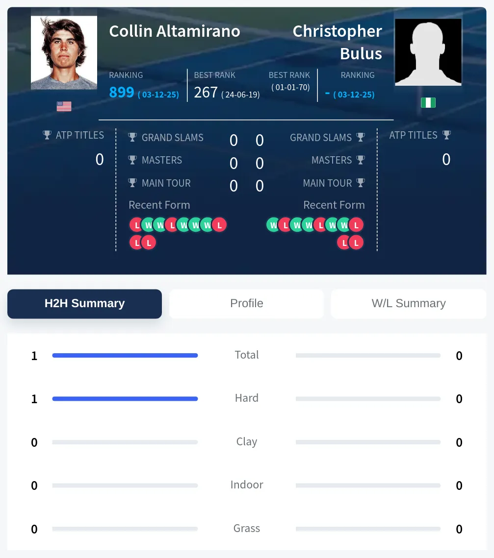 Bulus Altamirano H2h Summary Stats