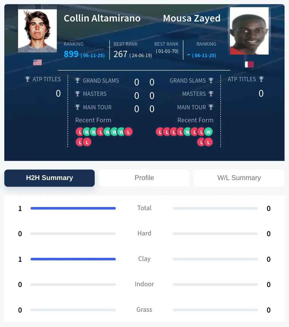 Zayed Altamirano H2h Summary Stats