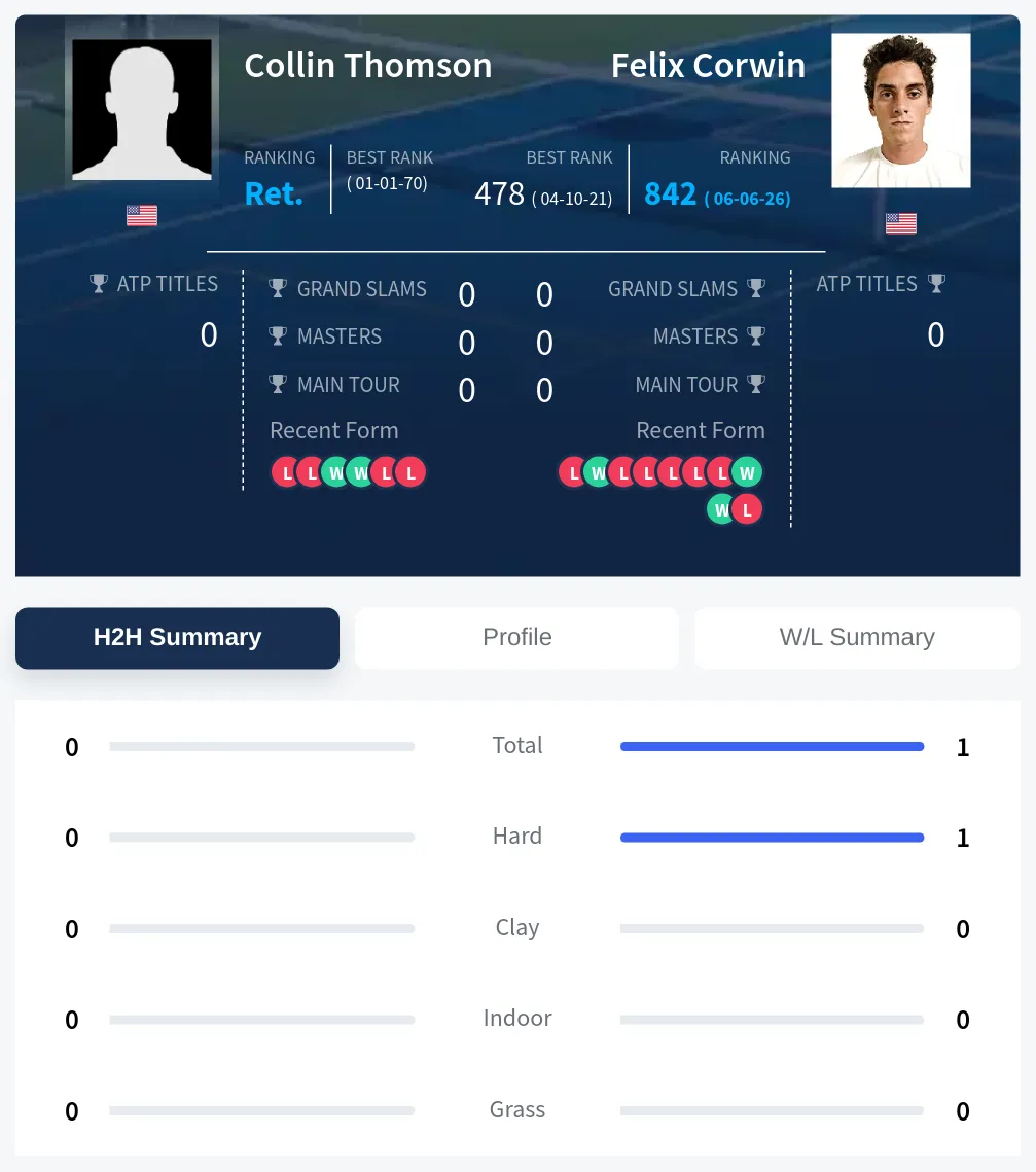 Corwin Thomson H2h Summary Stats
