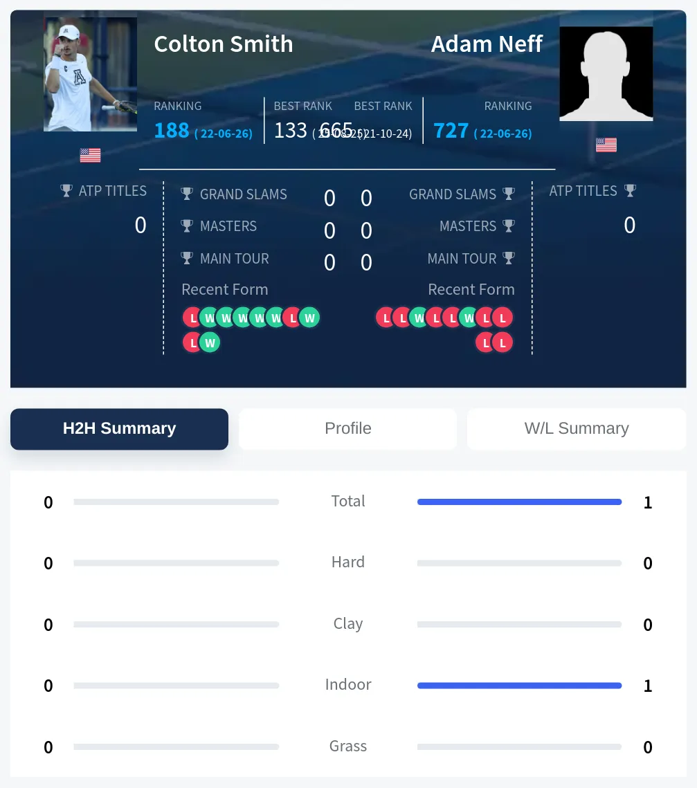 Neff Smith H2h Summary Stats