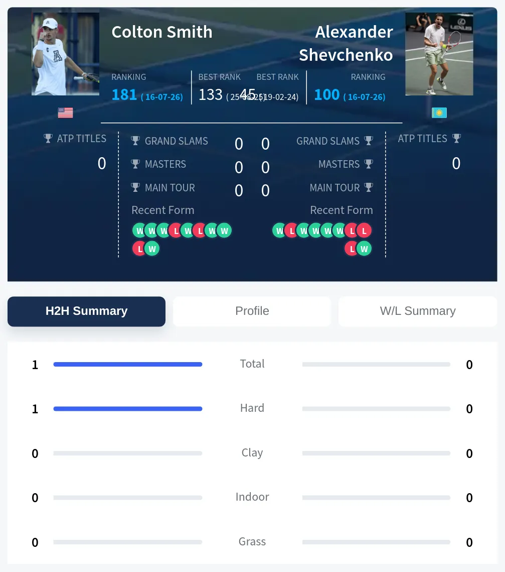 Smith Shevchenko H2h Summary Stats