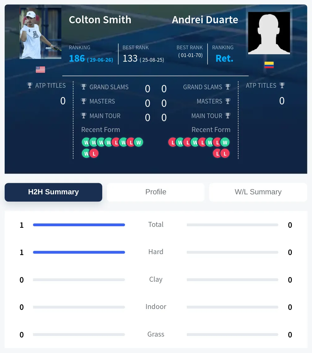 Smith Duarte H2h Summary Stats