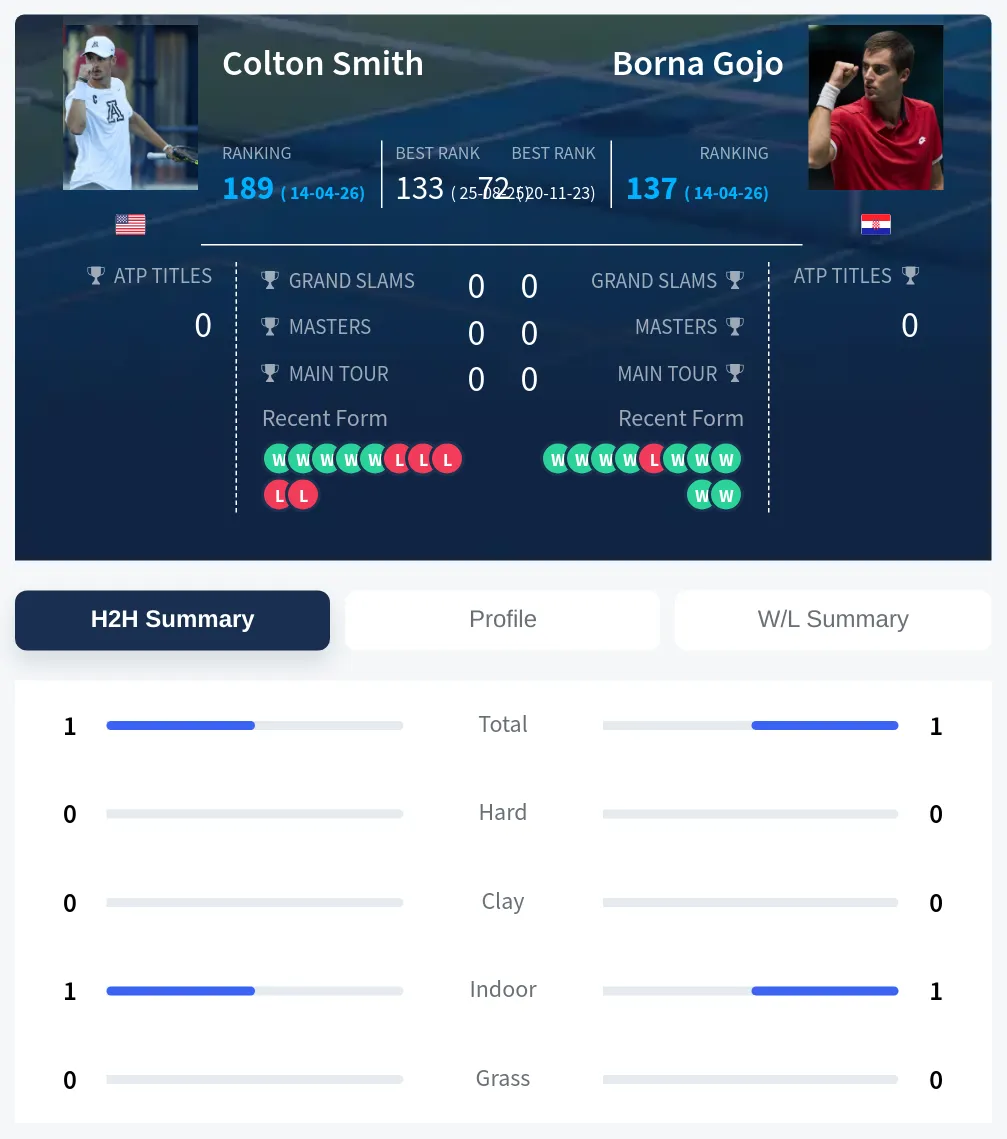 Smith Gojo H2h Summary Stats