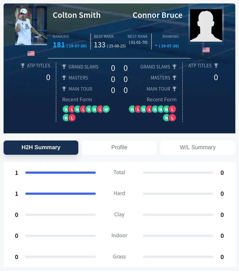 Smith Bruce H2h Summary Stats