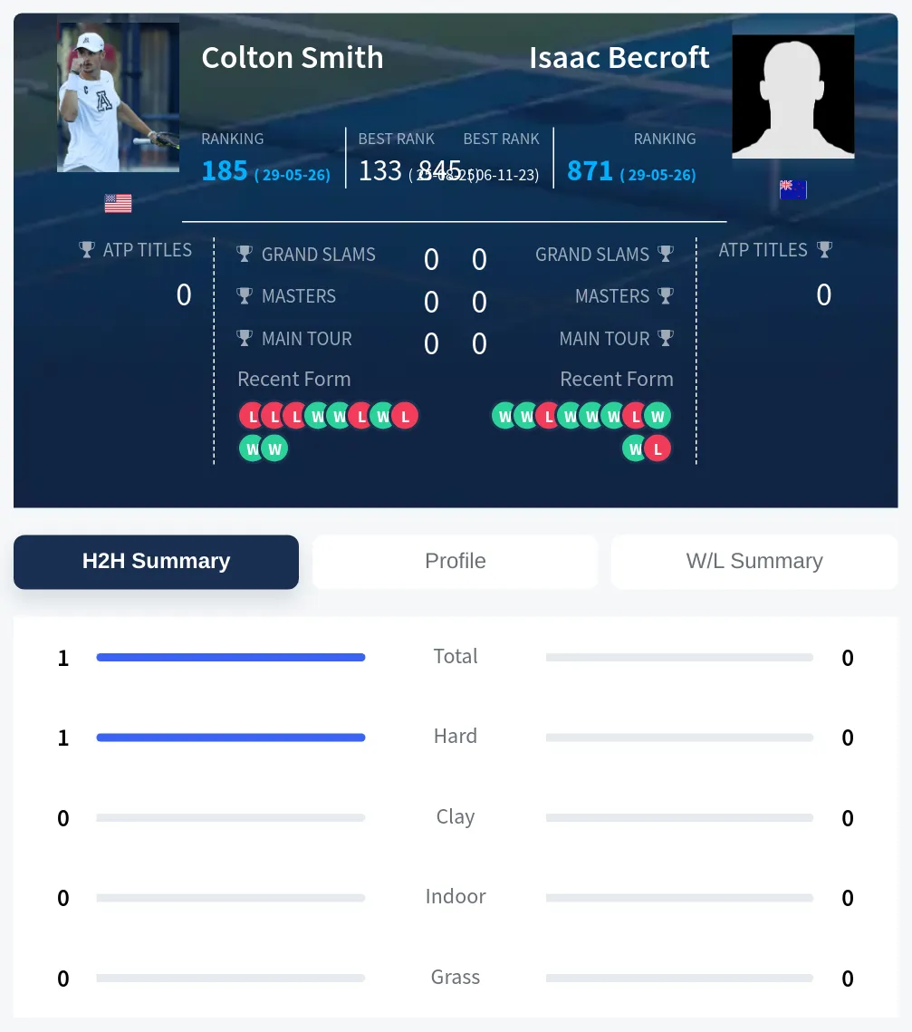 Smith Becroft H2h Summary Stats