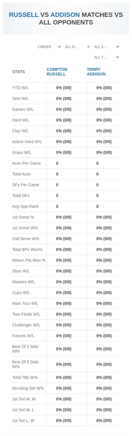 Compton Russell Terry Addison Prediction Stats
