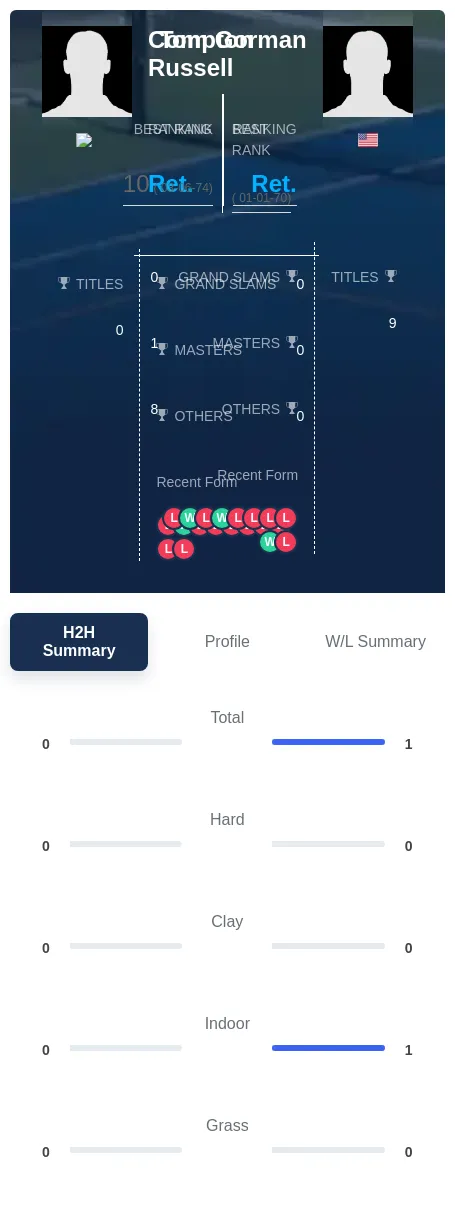 Gorman Russell H2h Summary Stats