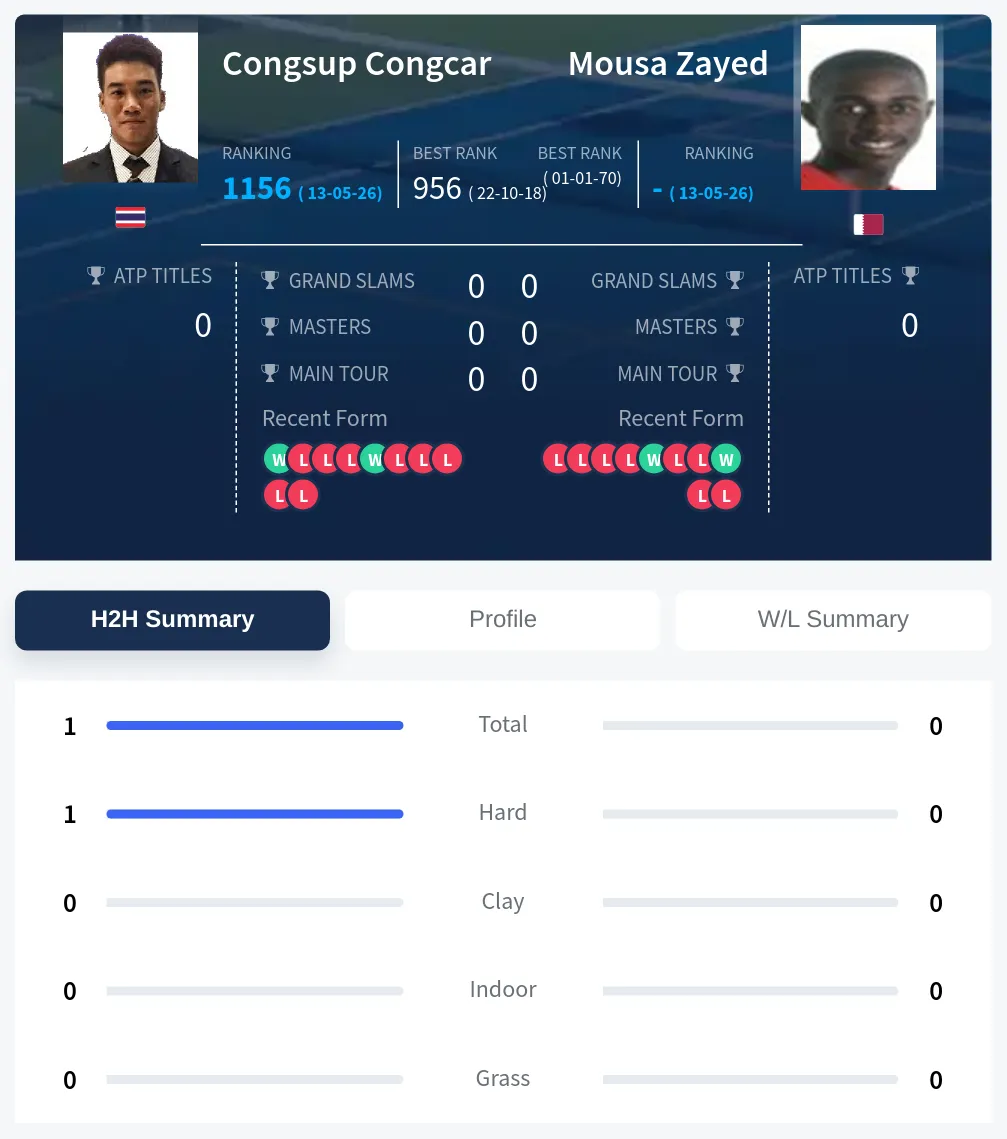 Congcar Zayed H2h Summary Stats