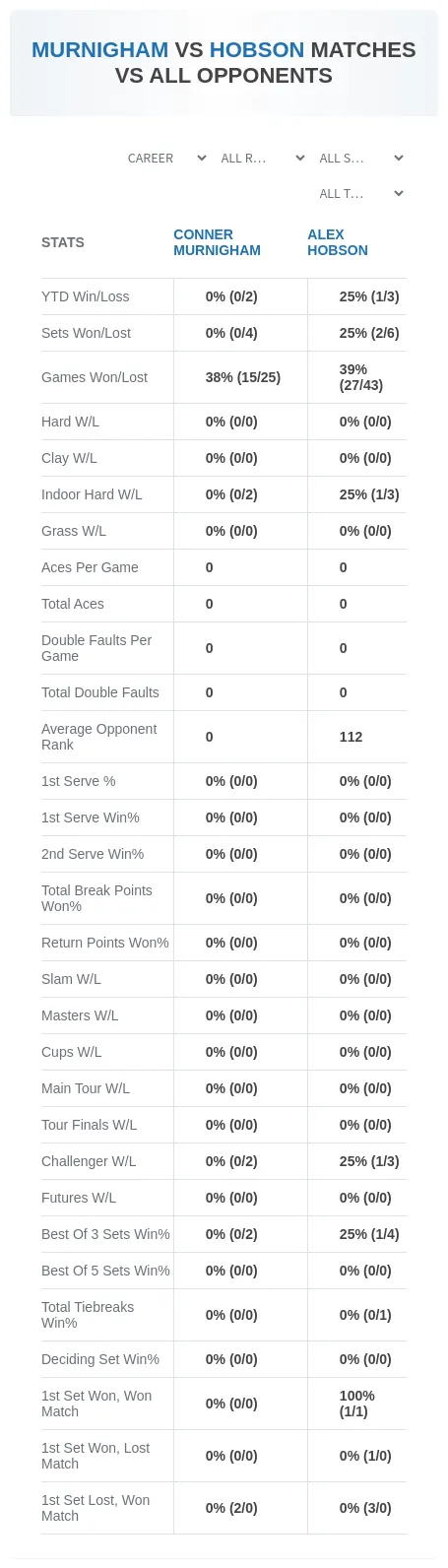 Alex Hobson Conner Murnigham Prediction Stats