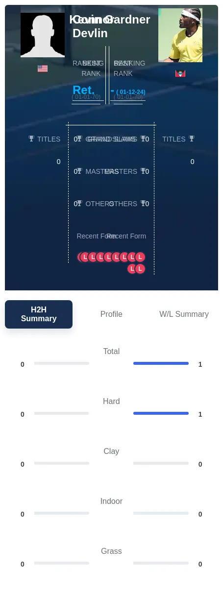 Devlin Gardner H2h Summary Stats