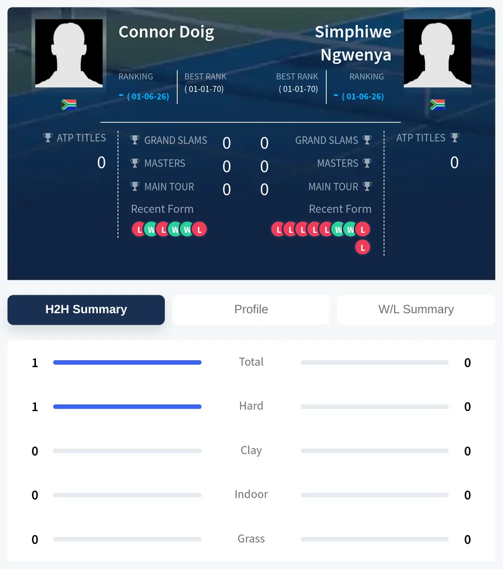 Ngwenya Doig H2h Summary Stats